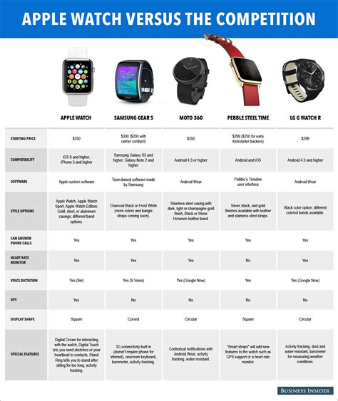 apple watch vs smart watches|apple watch side by comparison.